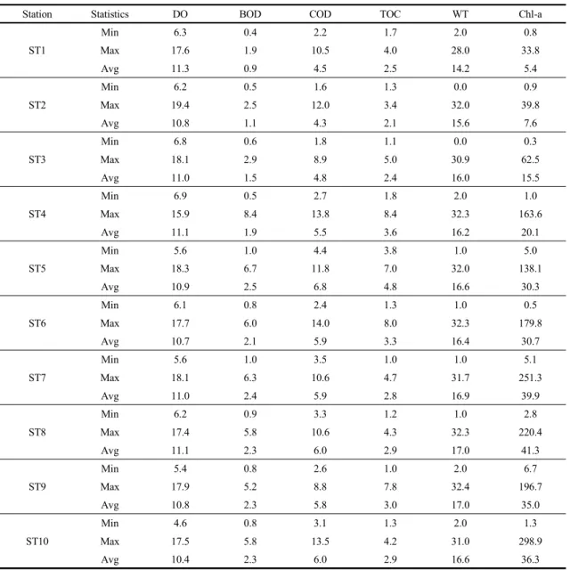 Table 1. Descriptive statistics of water quality components at stations
