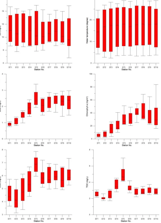 Fig. 2. Box-whisker plots of water quality components at stations.