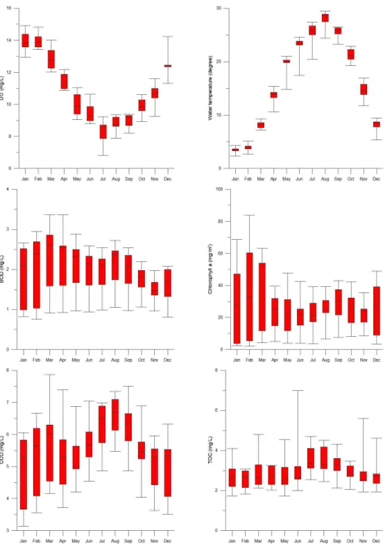 Fig. 3. Monthly box-whisker plots of water quality components.