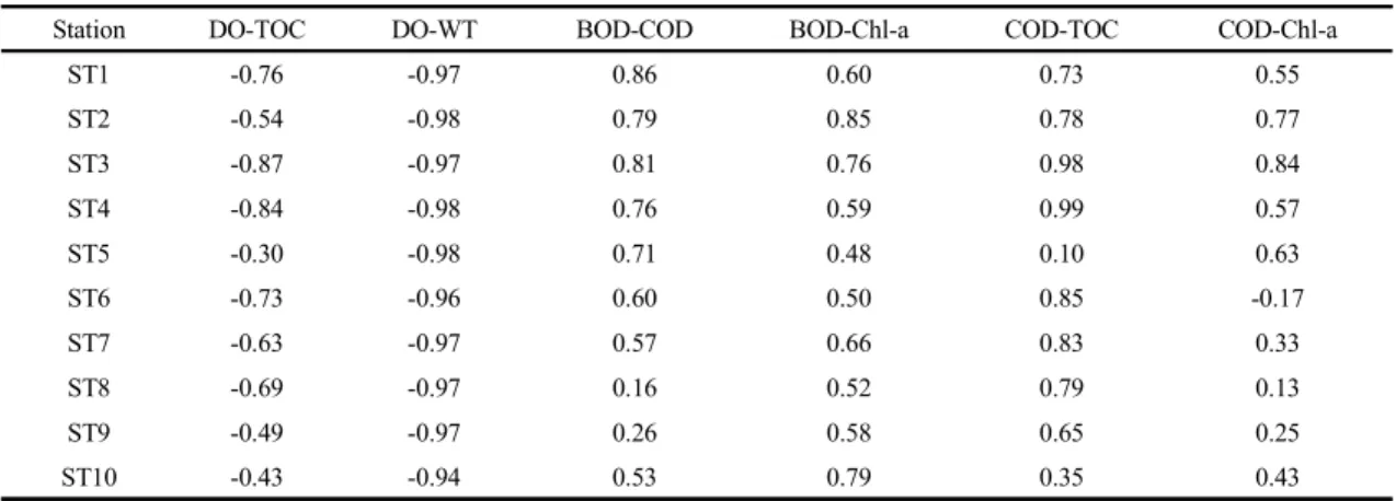 Table 2. Correlation coefficients between water quality components at stations
