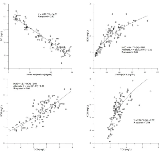 Fig. 4. Results of regression analysis for all data.