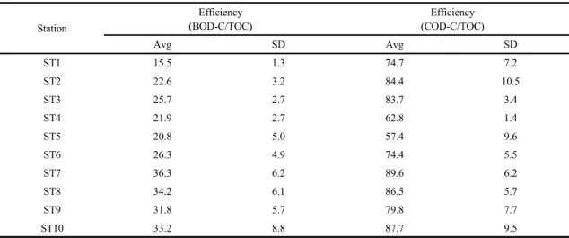 Table 4. Efficiencies of BOD and COD for TOC at stations (unit: %)