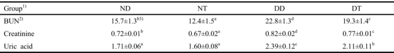 Table 2. Effects of turmeric (Curcuma longa L.) on serum BUN, creatinine and uric acid concentration in dyslipidemic rats  (mg/dL)