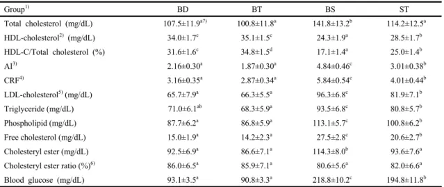 Table 2. Effects of turmeric (Curcuma longa L.) on serum lipid profile contents of STZ-induced diabetic rats