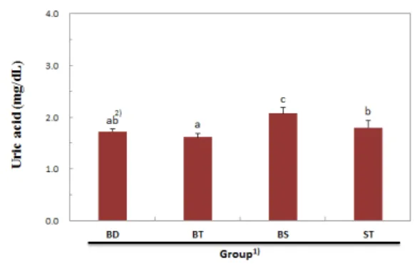 Fig.  2.  Effects  of  turmeric  (Curcuma longa  L.)  on  serum  uric  acid  concentrations  of  STZ-induced  diabetic  rats.