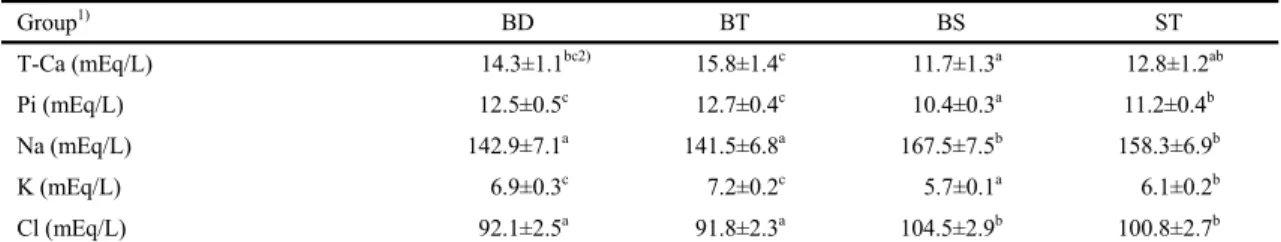 Table 4. Effects of turmeric (Curcuma longa L.) on serum electrolyte concentrations of STZ-induced diabetic rats