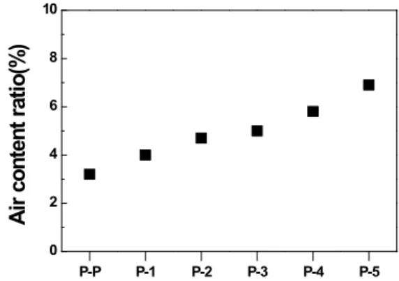 Fig. 1. Water ratio of liner and cover materials. Fig. 2. Air content ratio of liner and cover materials.