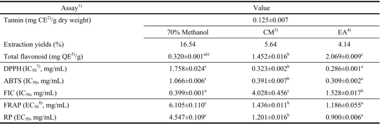 Table 1. Contents of tannin, values of IC 50  and EC 50 in the bioactivity evaluation assays from turmeric (Curcuma longa L.) 