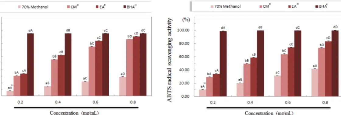 Fig. 2. ABTS radical scavenging activity of various solvent  extracts from turmeric (Curcuma longa L.).