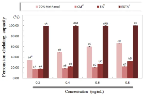 Fig.  4.  Ferrous  ion-chelating  capacity  of  various  solvent  extracts from turmeric (Curcuma longa L.).