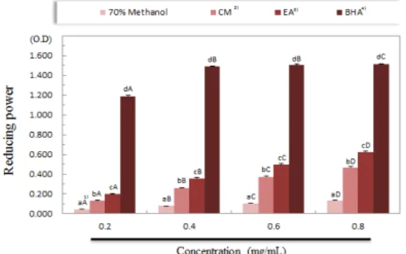 Fig.  5.  Reducing  power  of  various  solvent  extracts  from  turmeric (Curcuma longa L.).