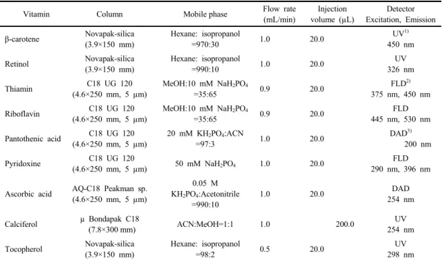 Table  1.  High  performance  liquid  chromatographic  operating  conditions  for  vitamin  analysis