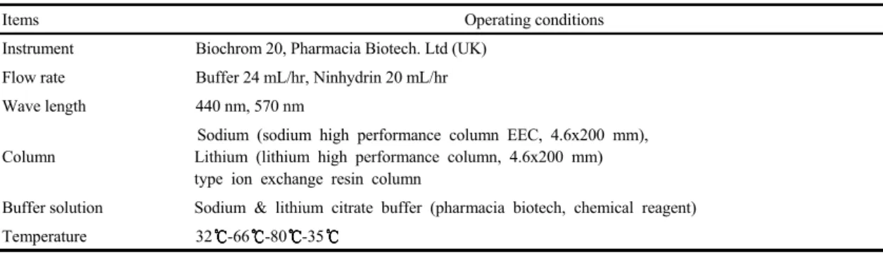 Table  3.  Gas  chromatography  operating  conditions  for  fatty  acid  analysis