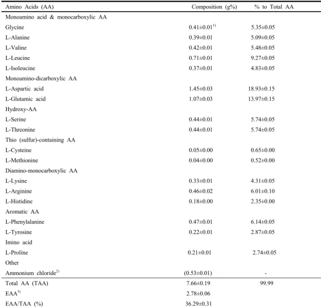 Table  7.  Protein  bound  amino  acids  compositions  of  turmeric  (Curcuma longa L.)