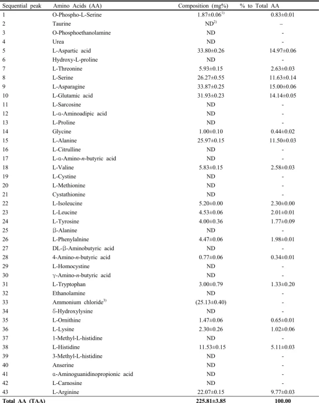 Table  8.  Free  amino  acids  compositions  of  turmeric  (Curcuma longa L.)