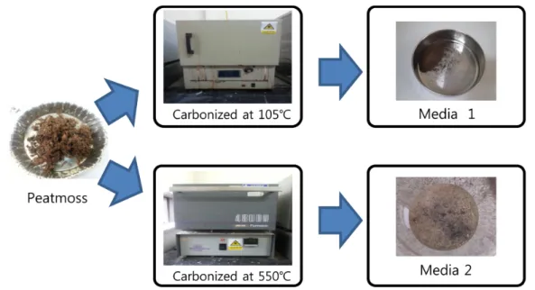 Fig. 1. Peatmoss production using different temperature treatment