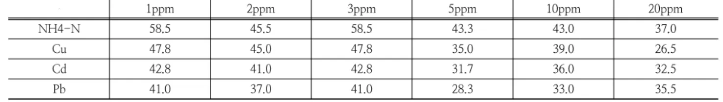 Table 3. Filter Type-2 (여재2, carbonized at 550℃) adsorption capacity  (Unit: mg/L)