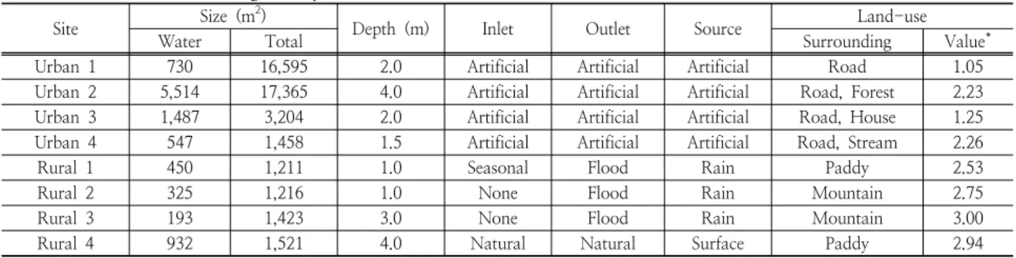 Table 3. The characteristics of eight study sites Site Size  (m 2 )