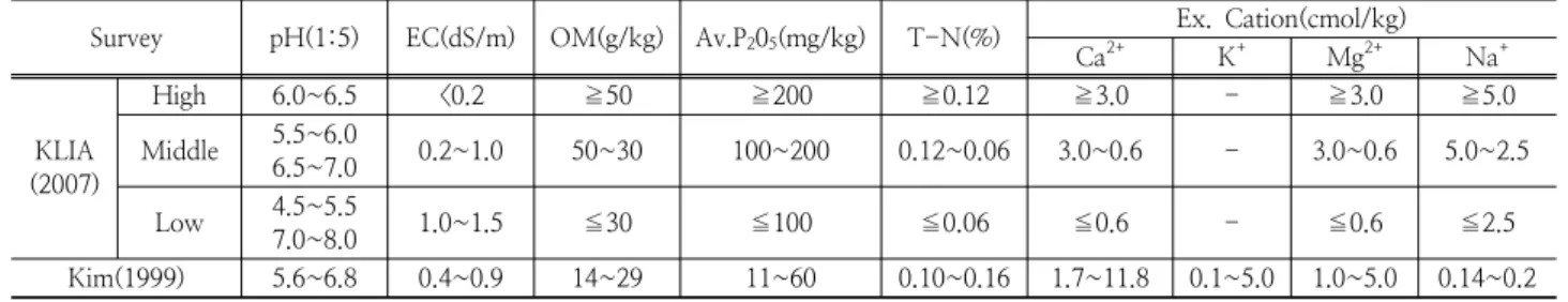 Table 6. The analysis of soil chemical properties at study sites