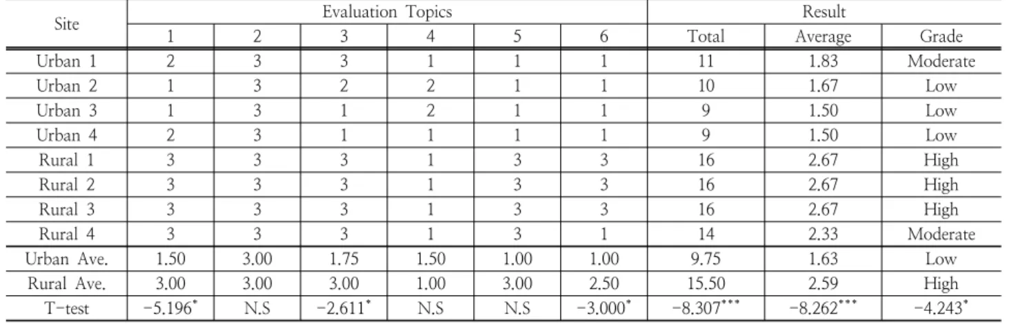 Table 9. The Naturalized ratio and Urbanization index at study  sites