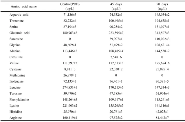 Table 2. Expression level of free amino acids of 90 days of culture in PDB medium 