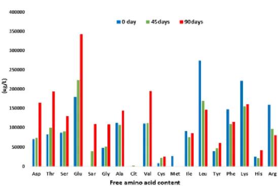 Fig. 1. Changes in free amino acids during 90 days of culture in PDB medium. 