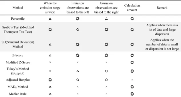 Table 2. Applied characteristics by methodology for ideal data filtering(◎ : very good, ○ : good, △ : moderate, × : poor) 