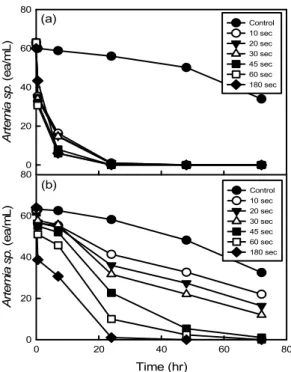 Fig.  3.  Effect  of  salt  concentration  on  the  inactivation  of  Artemia sp. with electrolysis process: (a) 30 g/L, (b)  3 g/L