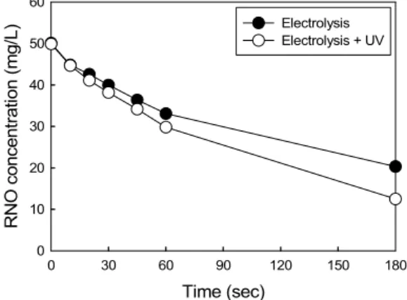 Fig.  8.  Effect  of  salt  concentration  (3  g/L)  on  the  inactivation  of  Artemia  sp