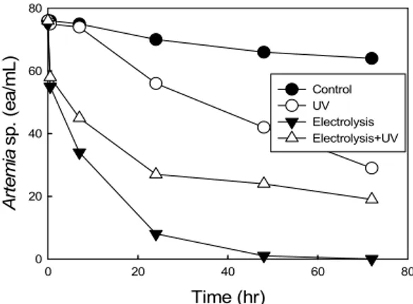 Fig. 10. Comparison of TRO concentration of two process  [( )  electrolysis,  ( )  electrolysis  +  UV]  at  low  salt concentration (3 g/L).