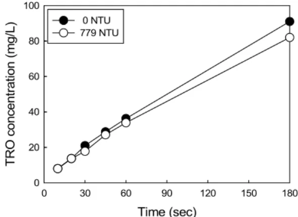 Fig. 12. Comparison of RNO degradation using electrolysis  +UV with different turbidity [( ) 0 NTU, ( ) 779  NTU] at low salt concentration (3 g/L).