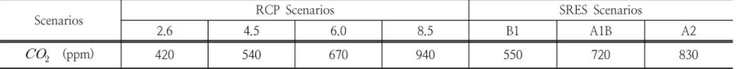 Table 1. Comparison of RCP Scenarios and SRES Scenarios큰  영향을  미칠  것으로  예상하고  있고,  지역에  따라  미치는 영향이  다르겠지만  집중호우와  폭우로  인한  인명과  재산피해가  증가할  것으로  판단하고  있다.