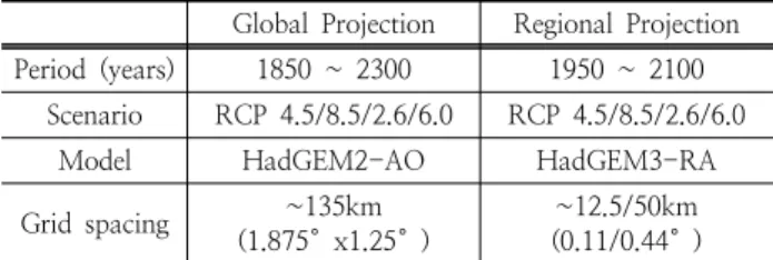 Fig. 5. The Concept of Quantile Mapping (NEMA, 2014)2.2  기후모형의  선정 국립기상연구소는 2009년부터 영국 기상청 해들리센터와 협력을  통해  지구시스템모델을  도입하여  2012년에는  RCP 시나리오  4종(2.6/4.5/6.0/8.5)에  대한  기후변화를  전망하였고  이에  대한  분석  결과를  “기후변화  시나리오  보고서 2012”에  발표하였다