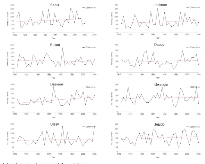 Fig. 4. Trend analysis of maximum daily precipitation 