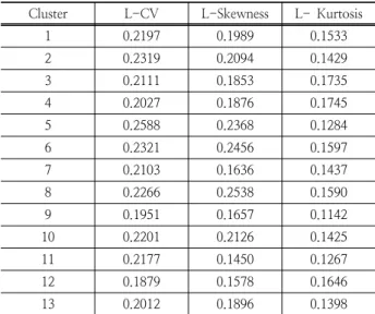 Table 6. Heterogeneity Measure