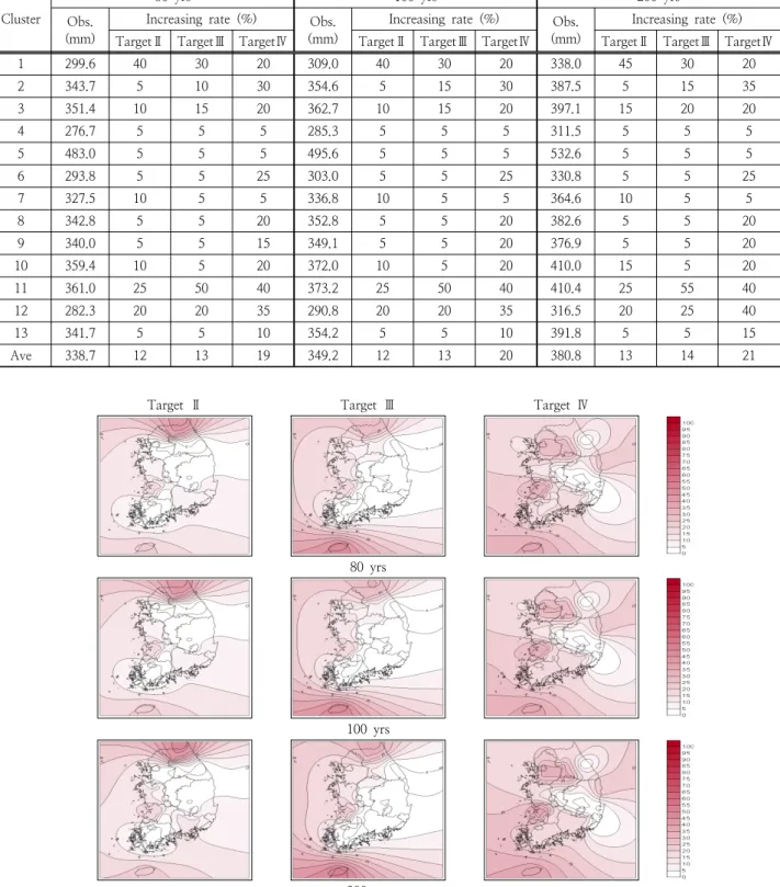 Table 8. Increasing rate of precipitation in the future by RCP 4.5 Scenarios (%)