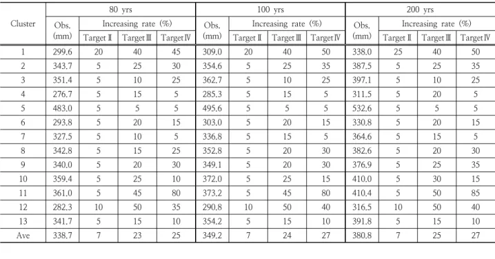 Table 9. Increasing rate of precipitation in the future by RCP 8.5 Scenarios (%)