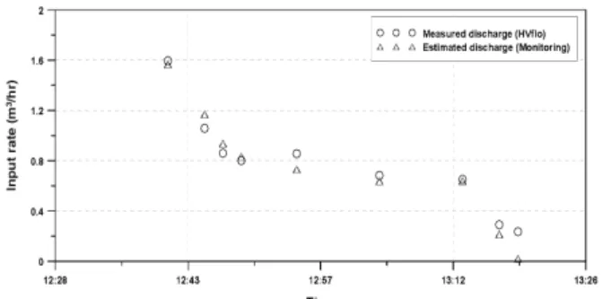 Fig. 3. Monitoring result according to input conditions 2.2.2 유량계 검보정 레인가든에  대한  평가는  장기간의  관측을  통해서도  가능 하지만  현실적으로  모의  과정을  통할  수밖에  없다