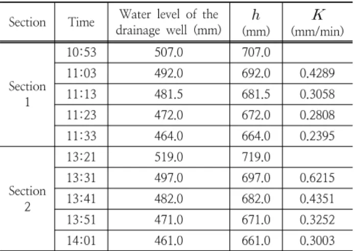Table 1. Monitored water level and hydraulic conductivity  of rain garden Table  1과  같이  결정된  투수계수는  토양이  습윤한  상태의  값이다