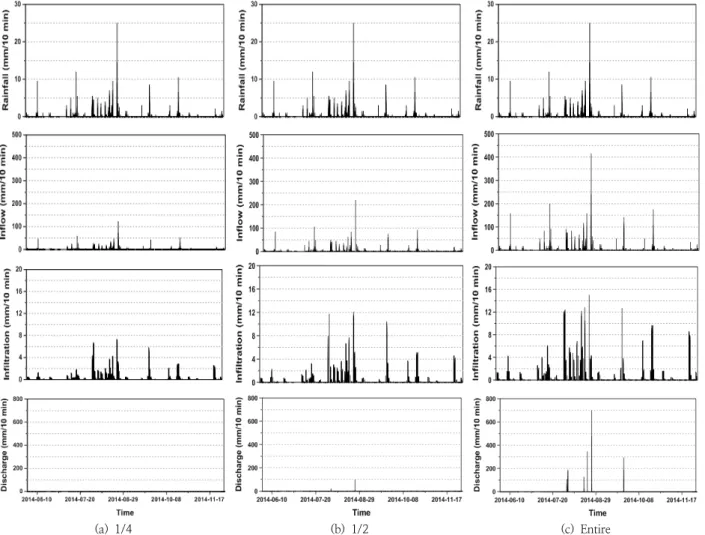 Fig. 8. Simulation results of infiltration and outflow with different inflow conditions considering one quarter (a), one half (b) and entire roof area (c) from June to November, 2014