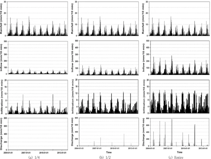Fig. 9. Simulation results of infiltration and outflow with different inflow conditions considering one quarter (a), one half (b) and entire roof area (c) from 2004 to 2013
