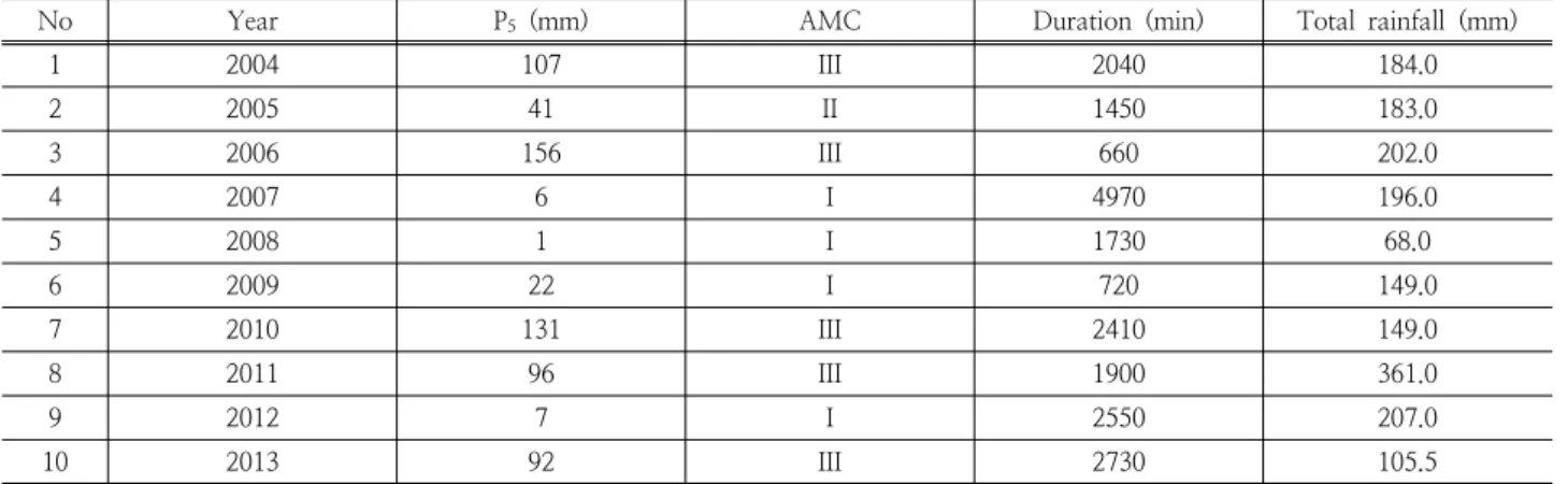 Table 2. Rainfall events considered in this study