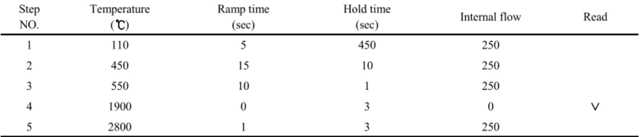 Table 1. Analytical condition of AA