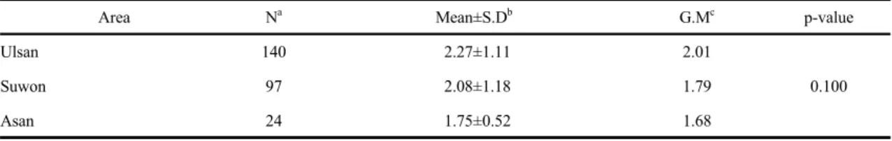 Table 5. Level of Pb in blood by area                                                                                                                            (unit :  / ) 