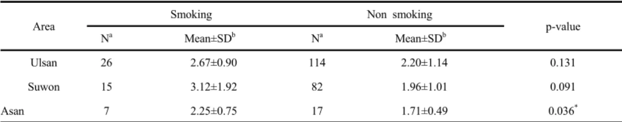 Table 6. Level of Pb in blood by smoking/non smoking                                                                                                (unit :  / )