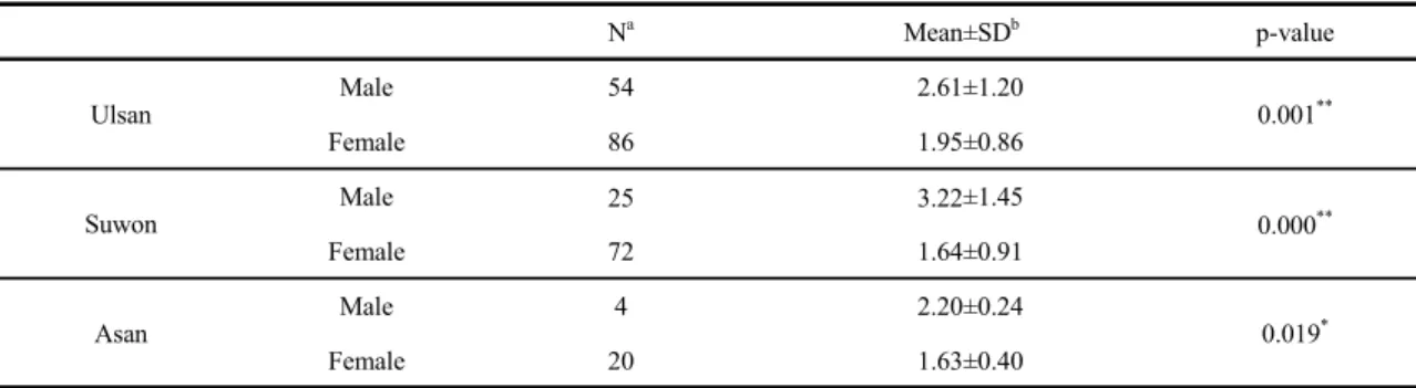 Table 8. Level of Pb in blood by gender                                                                                                                          (unit :  / )