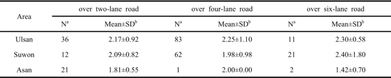 Table 10. Level of Pb in blood by distance to road                                                                                                        (unit :  / )
