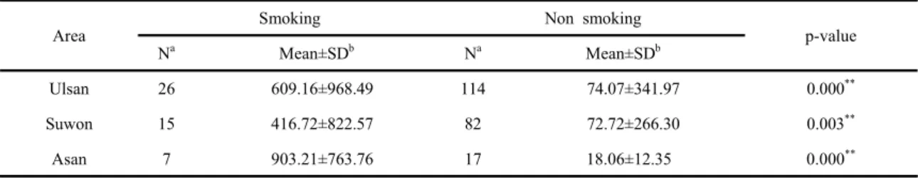 Table 13. Level of cotinine in urine by smoking/non smoking                                                                                      (unit :  /g_ct)
