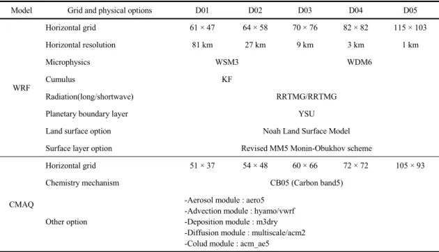 Table 1. Details of the grids and physical options used in the WRF and CMAQ model