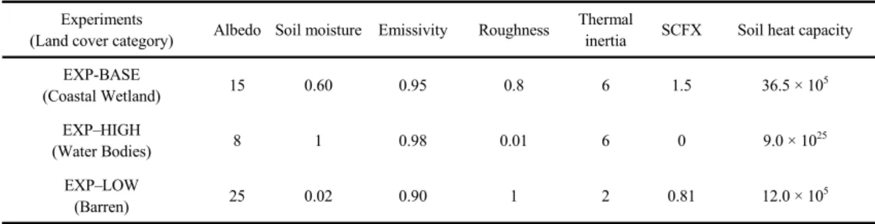 Table 2. Classification of land cover categories for the three experiments and the representative values of the three physical  surface parameters used in the WRF model